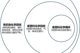 废塑料化学回收产业发展报告一：技术篇图片