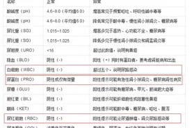 检查发现尿潜血阳性就说明是血尿吗？就说患有肾炎吗？图片