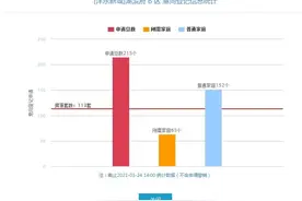 沣东新城迎来春节后首登   均价2.66万楼盘登记半天“又爆灯”图片