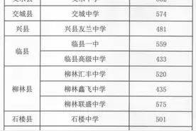 山西又一地市中考分数线已出！看看你家孩子应该上哪个学校吧图片