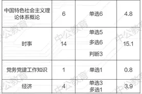 2020年甘肃基层考试《公共基础知识》试题占比分析图片