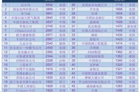 2021《财富》世界500强企业完整榜单图片