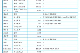 跨境电商高管薪资及构成曝光：财务、技术岗位吃香图片