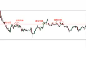 汇课堂：揭秘虚假突破的常用套路，教你如何在虚假突破中做交易图片