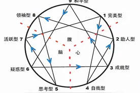 九型人格应用——解读性格密码，掌握自己的命运图片