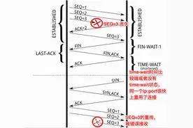 高性能网络 | 你所不知道的TIME_WAIT和CLOSE_WAIT图片