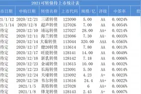新债申购人次意外减少110万！新债还能“无脑”打吗？图片