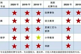 红牌警告！这8个专业的学生已经严重饱和，报考要谨慎图片