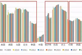 中国的消费率远低于印度是怎么回事？我国的消费力还不如印度？图片