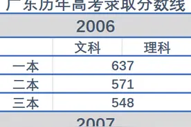 广东历年高考录取分数线汇总图片