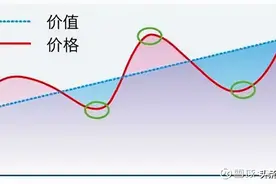 万字干货！一篇文章帮你搞明白估值，解读市盈率、市净率、市销率图片