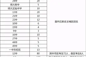 艺术特长生究竟能上石家庄哪些高中？录取分数线、招生计划都在这图片