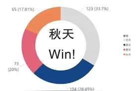 春天是最短的季节吗？图片