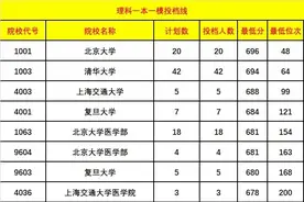 东南460、中山489、985双遇滑铁卢！2021陕西一本一模投档线公布图片