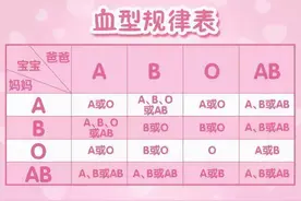 夫妻中有一人是O型血，另一方若是这几种“血型”，宝宝或很幸运图片