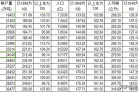 历史虚无主义者来看看中国前三十年的粮食产量图片