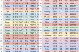 LPL和LCK职业选手年龄曝光：Faker、Uzi已成老年选手图片