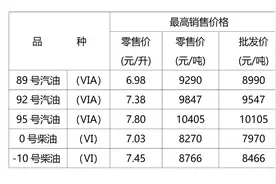 快去加油！重庆油价今晚上调 加满一箱将多花13.5元图片