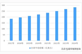 内窥镜国内外市场规模分析及预测、重点企业分析（附报告目录）图片