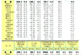 江西一季度地方财政收入：9设区市负增 赣州上饶正增长图片