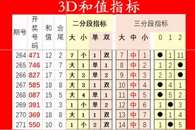 3D280期黄金分割分析推荐 上期五码有233图片