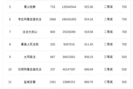 珠海交警、蜀山检察跻身TOP5！政法头条号3月榜单发布！图片