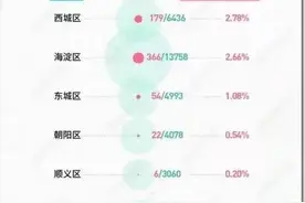 丰台超越东城朝阳位列第三？大家还是要看清全貌才好图片