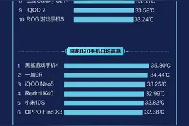 2021上半年手机温度排行榜：魅族18最拉胯，骁龙888成“重灾区”图片