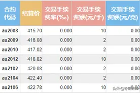 还在选黄金交易标的？黄金期货和期权碾压黄金TD与ETF图片