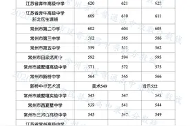 最新！2020年常州市区普通高中录取分数线公布(含中考总分分数段)图片