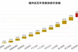 涨了！涨了！福州新房价格连涨12个月图片