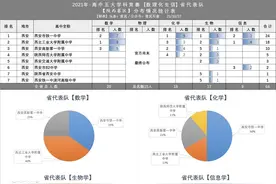 化竞洗牌？铁一中暂时领衔全省！工大、高新再次失利图片