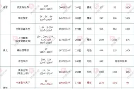 西安限购区两极分化：均价1.4万卖不动，1.7万摇不上图片