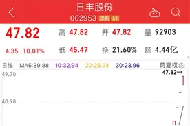 大消费卷土重来！千亿白马罕见大涨，巨量资金抢买三大板块图片