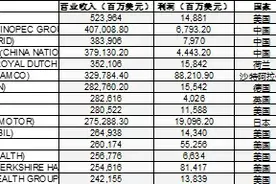 对2020年世界五百强数据分析看美国对中国的六个核心优势图片