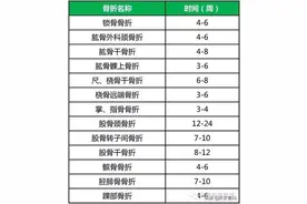 带你逐一了解骨折不愈合/延迟愈合的类型！（内含平均愈合时间）图片