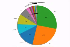 2021年6月中国编程语言排行榜图片