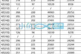 太火了！4月份，厦门爆卖近1.3万套房图片