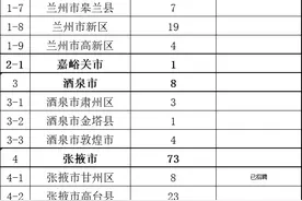 2000名！甘肃公开选聘行政村专职化党组织书记（附名额表  ）图片