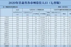 2020年甘肃各市七普人口和人均GDP，10个城市人口下降图片