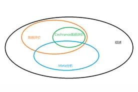 Meta分析来啦：不用做实验就可以发SCI图片