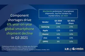 全球手机销量榜又洗牌：苹果靠iPhone13重回第三，小米跌回老位置图片