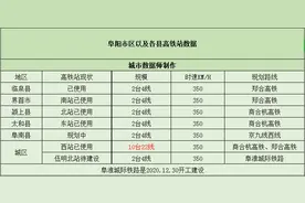 “酒都盛地”阜阳已开通5个高铁站，2个高铁站待建设图片