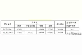 渭南临渭区发布最新征地补偿费和安置补助费标准！快看你家能赔多少钱...图片