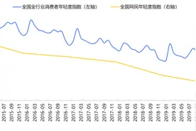 新华·京东消费者年轻度指数发布：年轻人消费偏好美妆、娱乐图片