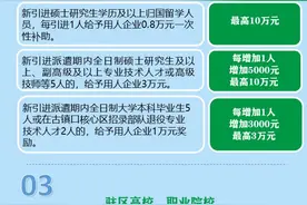 重奖伯乐！西海岸“真金白银”引才育才政策了解一下→图片