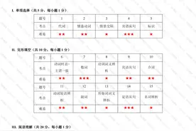 锦州市2021年中考第一次模拟考试「九年级英语」试卷分析图片