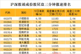 外资罕见巨资抄底，多股急速拉升！三大板块遭资金猛砸图片