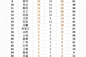 全运会最新金牌榜：鲁大壮发飙，狂夺10金甩开广东，辽宁大爆发图片