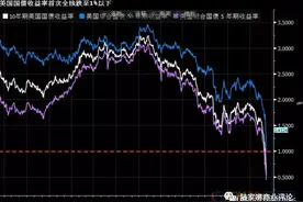 3万亿美元新国债将无人买，自己拉屎自己吃图片